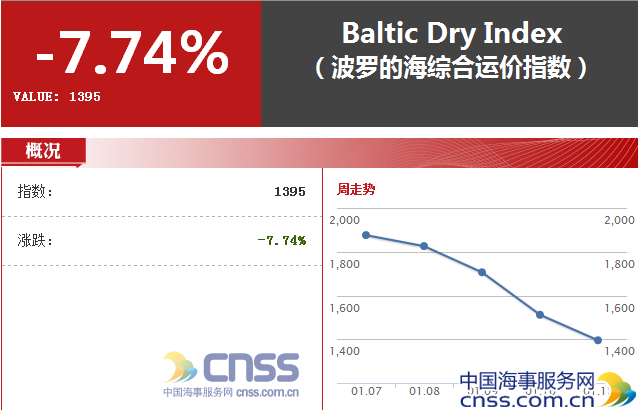 BDI指数呈直线型下降，因海峡型船舶运费下降