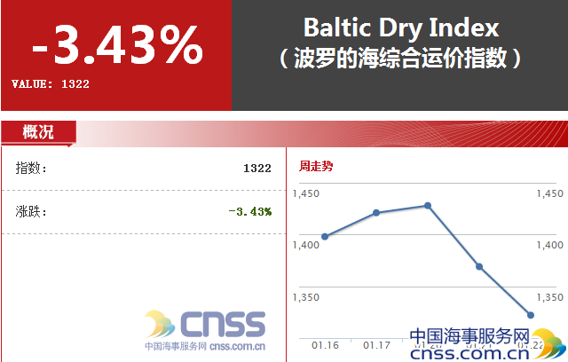 BDI指数继续大幅下降，因海岬型船及巴拿马船运价降低