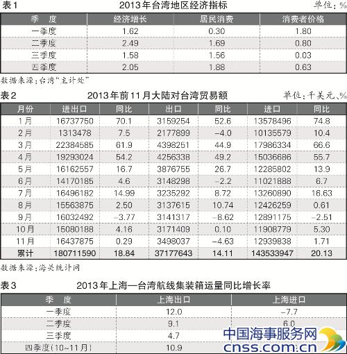 我国海峡两岸箱运市场形势报告