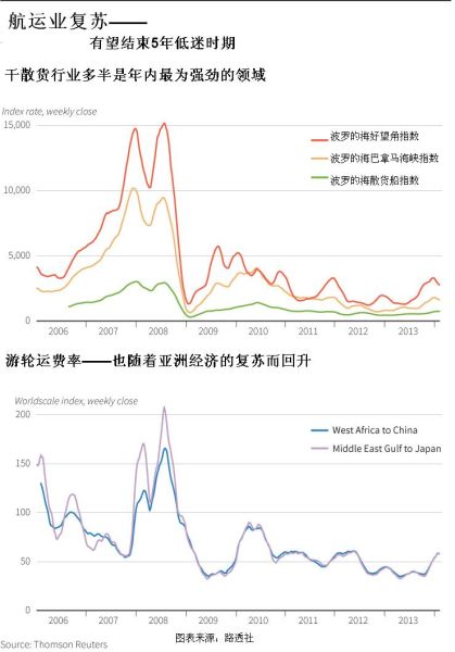 5年景气滑坡有望终结 航运业曙光初现(图)