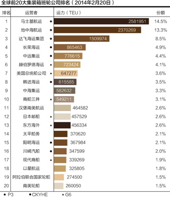 航运联盟之争：班轮港口等行业重新洗牌(图)