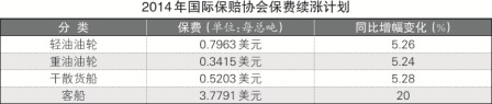 P&I： 邮轮保费提价最甚