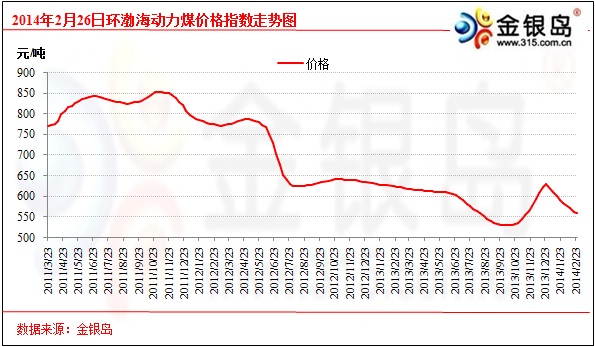 雾霾封港至港口库存上升 短期回暖压力较大