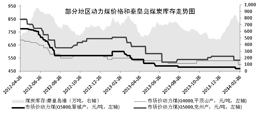 动力煤 反转需等消费旺季来临