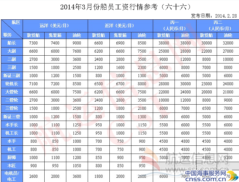 2014年3月份船员工资行情参考（六十六）