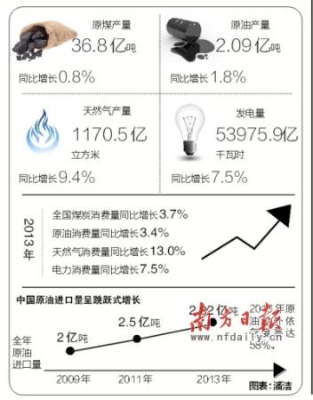 中国成最大能源生产和消费国