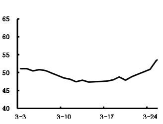 3月中国港航股指跌多涨少