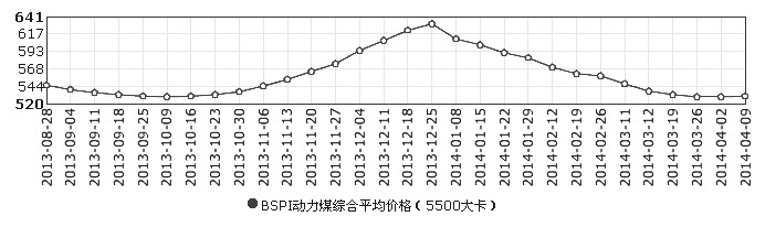 港口货源紧俏 动力煤价格普涨