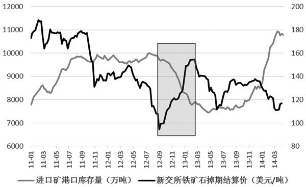 矿价走向需看库存下降力度