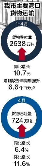 温州市主要港口集装箱吞吐量16.88万TEU