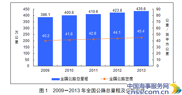 2013年交通运输行业发展统计公报