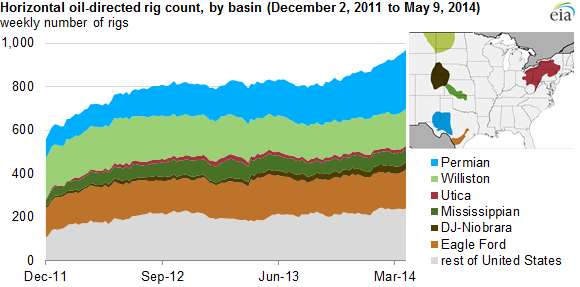 Permian Basin drives first-quarter growth in oil-directed horizontal drilling rigs