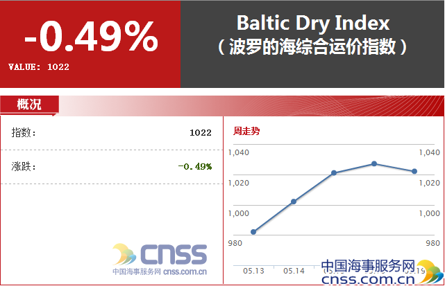 【干散货】世界经济回暖 大豆运输量超预期