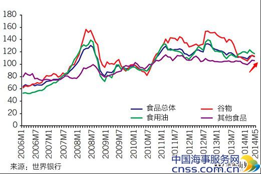 2014年一季度全球粮价自2012年8月以来首度回升