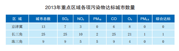 中国为解决雾霾预计天然气需求五年内将翻倍