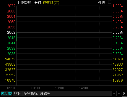 两市小幅低开 黑色星期五或降临 港口股领跌