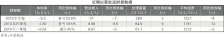 以星航运敲定债务重组 未来数年盈利大增