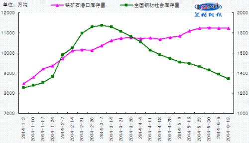 铁矿石港口高库存的隐痛 引资金面担忧