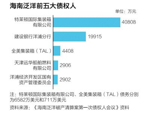 五大债权人