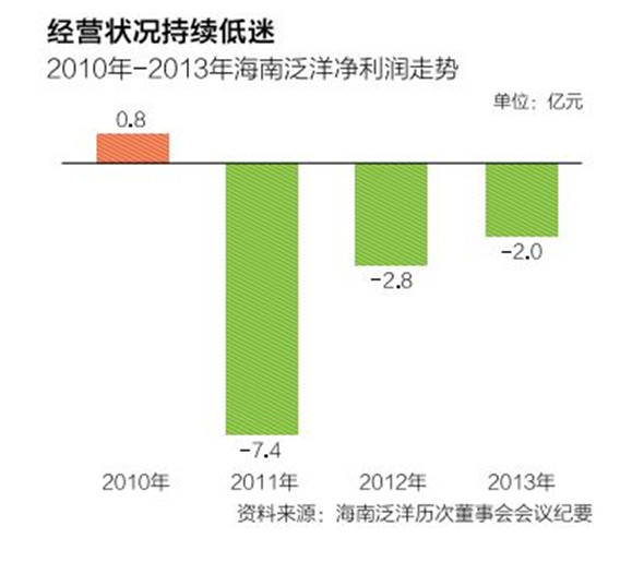 经营状况