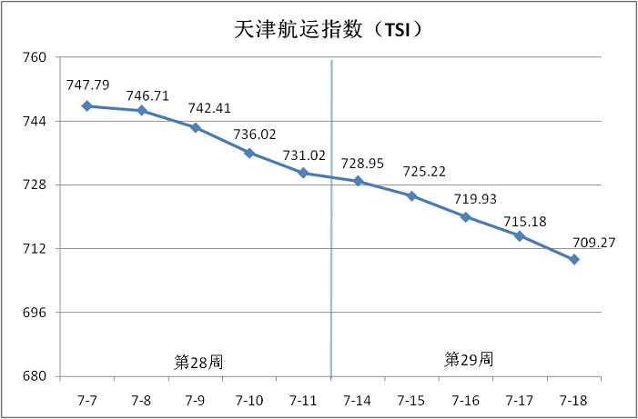 天津航运指数分析报告（7月14日-7月18日）
