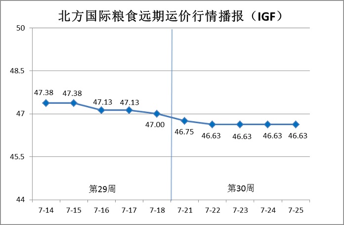 北方国际粮食远期运价分析报告（7.21-7.25)
