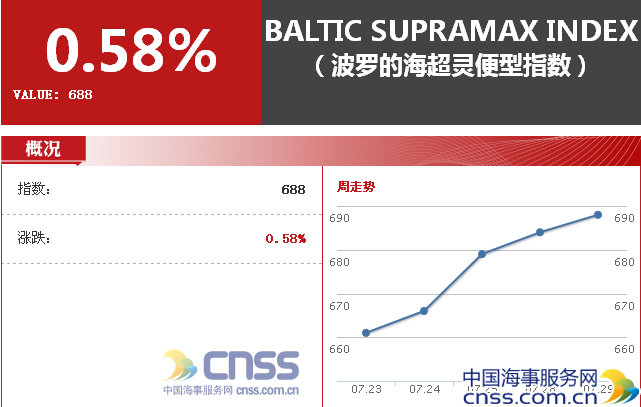 远东市场活跃 亚太航线灵便型船运价维稳