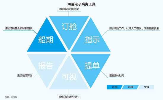 电商平台成焦点 数据左右航企成本