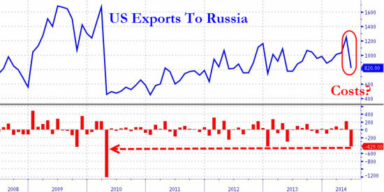 美国对俄罗斯出口重挫