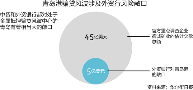 青岛港骗贷风波续集 多家银行起诉追债