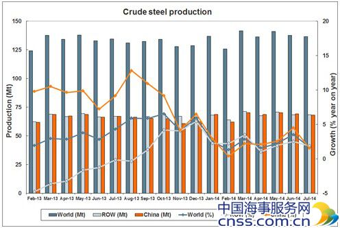 国际钢铁协会：2014年7月全球粗钢产量