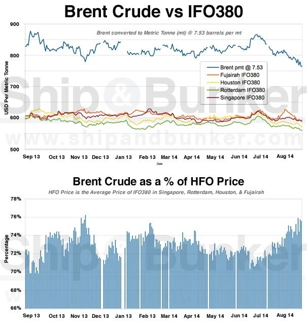 Industry Insight: The Recent Relationship Between Brent and IFO380 Bunker Prices