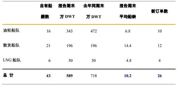 招商轮船上半年盈利2.5亿元成功扭亏为盈