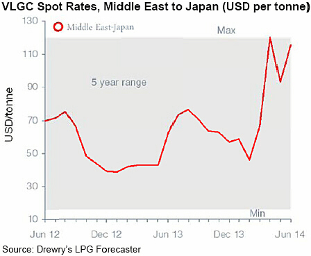 Rising Demand for LPG Shipping Driving VLGC Ordering Frenzy