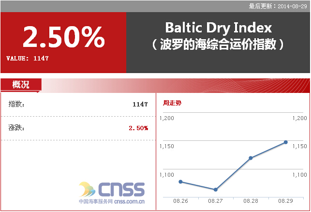 8.25-8.29International Dry Bulk Market Weekly Comment