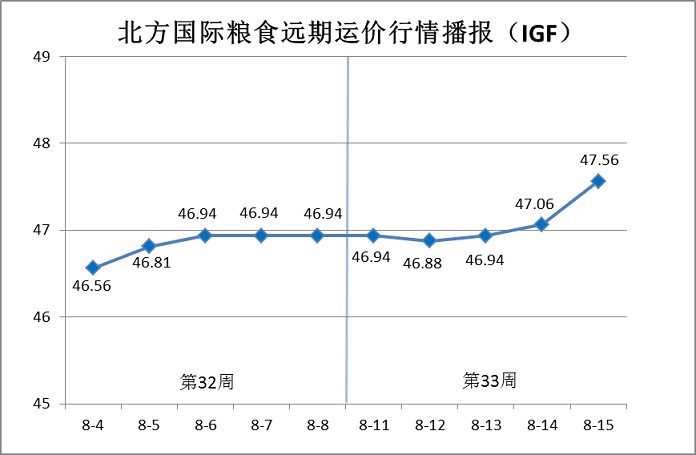 北方国际粮食远期运价分析报告（8.11—8.15）