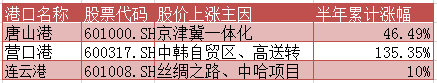 今年上半年，多家上市港口公司股价大幅提升，表现比较抢眼的有唐山港、营口港、连云港等