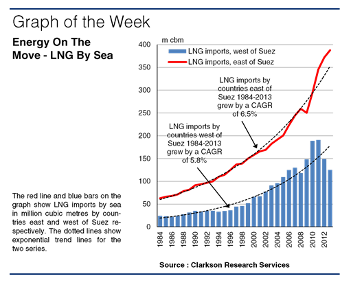 LNG Trade – Dynamic Growth In The Energy Competition