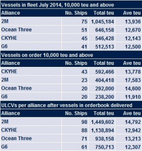 Ocean Three v other mega-alliances