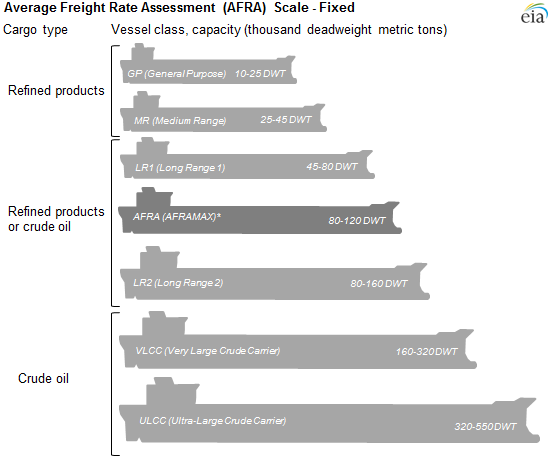 Oil tanker sizes range from general purpose to ultra-large crude carriers on AFRA scale