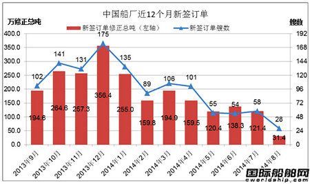 8月份中国船厂新船订单环比下降74.1%