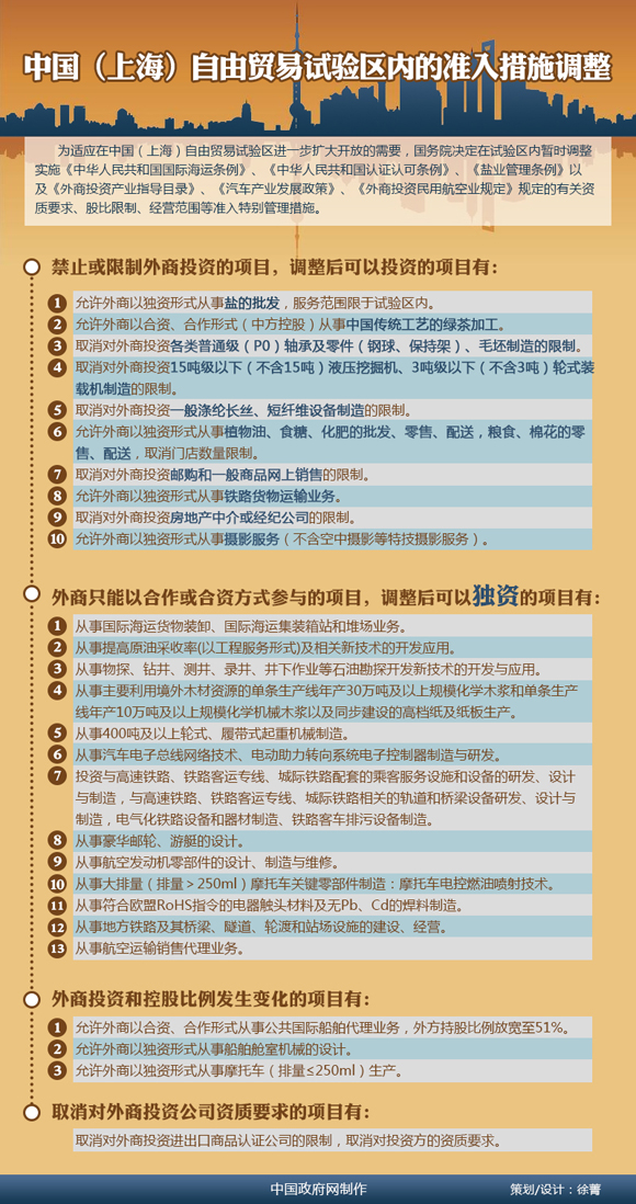 图解：上海自贸区允许外商独资经营盐批发等领域