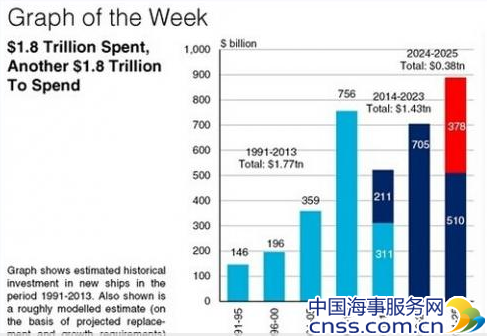 未来10年全球船舶投资或达14000亿美元