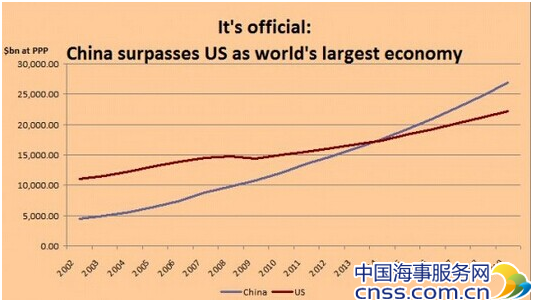 一场数字游戏：中国经济超美成世界第一大经济体