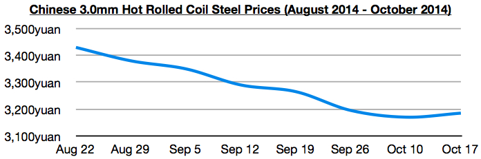 【干散货市场周报】中国钢价8月来首次上扬