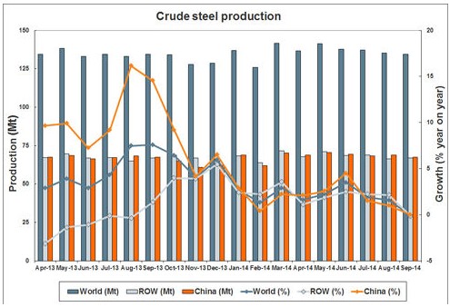 1-9月全球粗钢产量同比增长2.1%