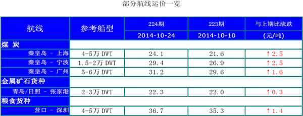 224期国内沿海航运市场行情评述(2014.10.15-2014.10.28)