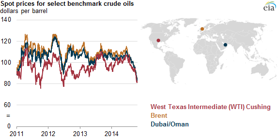 Benchmarks play an important role in pricing crude oil