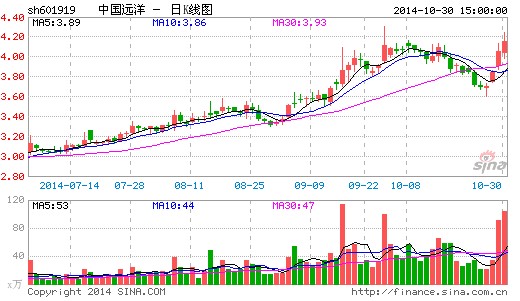 COSCO loss reduced in first three quarters