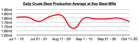 10.27-10.31 Global Dry Bulk Market Weekly Comment